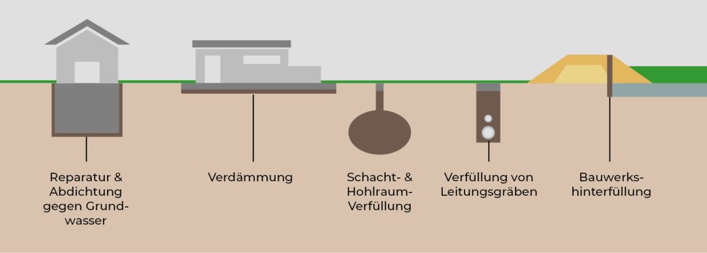 Schaubild, das beschreibt wie Flüssigboden verfüllt wird.