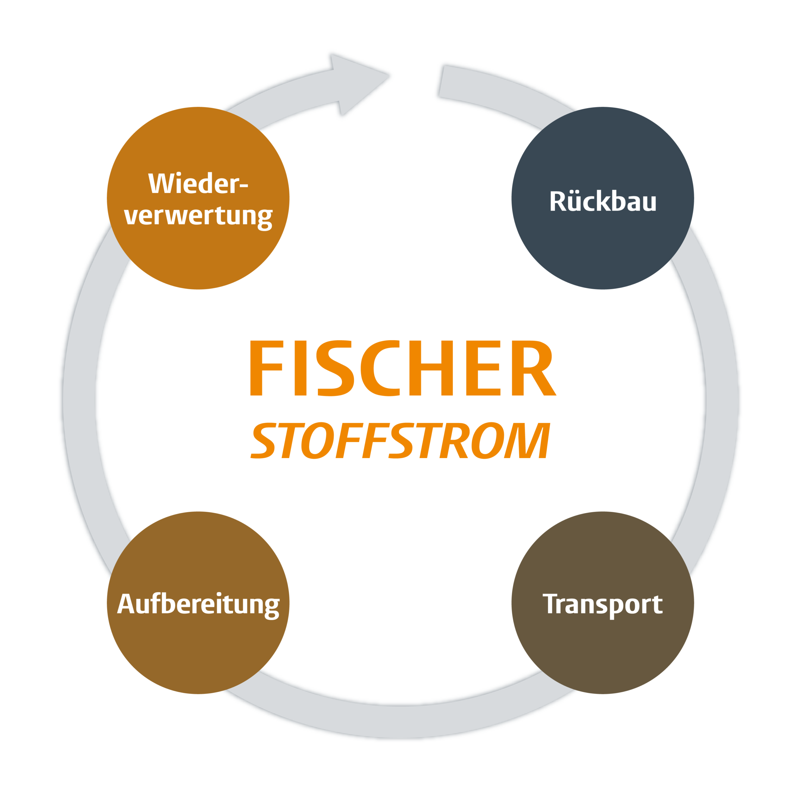 FISCHER Stoffstrom
